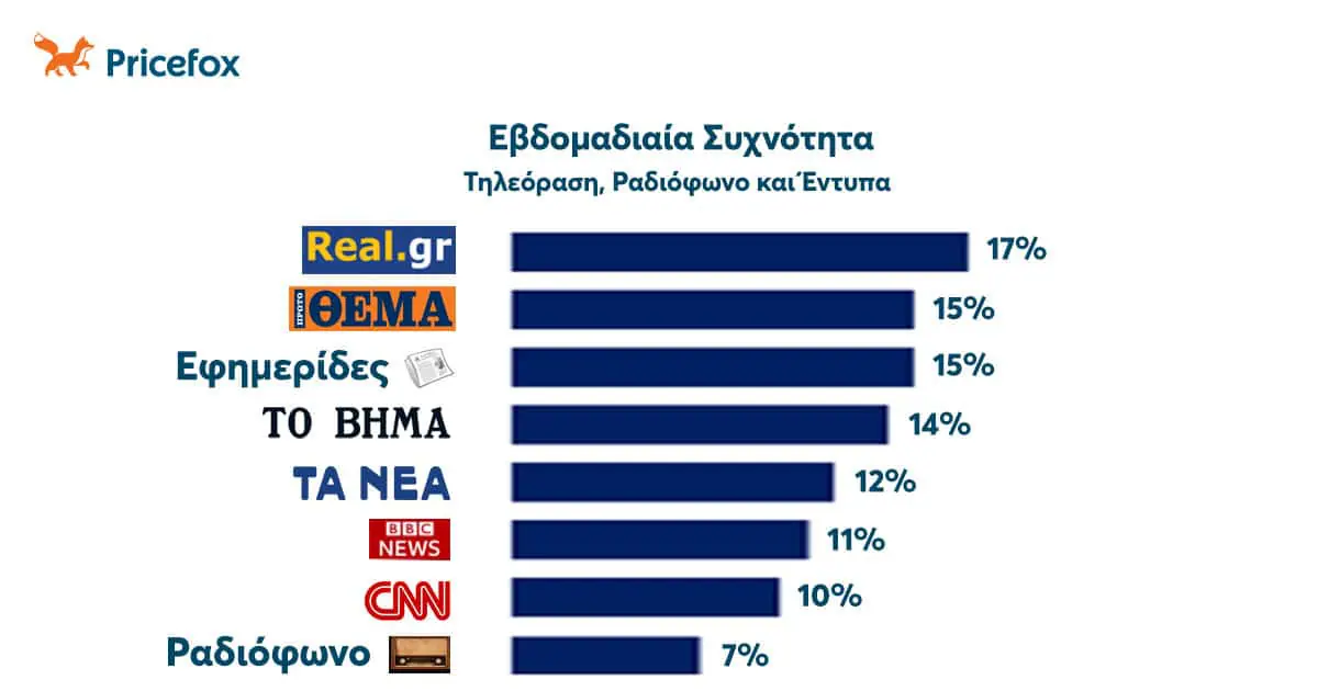 Ποια μέσα χρησιμοποιούν οι Έλληνες για ενημέρωση Αυτόματο προσχέδιο