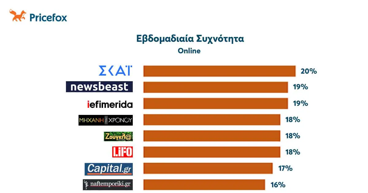 Ποια μέσα χρησιμοποιούν οι Έλληνες για ενημέρωση Αυτόματο προσχέδιο