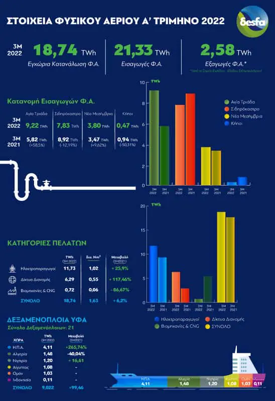 ΔΕΣΦΑ: Στοιχεία για την κατανάλωση φυσικού αερίου το α’ τρίμηνο του 2022 ΔΕΣΦΑ: Στοιχεία για την κατανάλωση φυσικού αερίου το α’ τρίμηνο του 2022