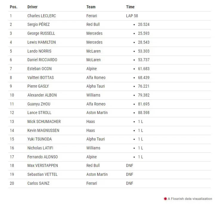 Formula 1, Gp Αυστραλίας: Ασταμάτητος ο Λεκλέρκ