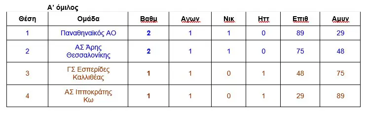 Πέρασε στην τετράδα των ημιτελικών ο Πιερικός Αρχέλαος με Παναθηναϊκό, Άρη Θεσσαλονίκης και Παναθλητικό Συκεών. Πέρασε στην τετράδα των ημιτελικών ο Πιερικός Αρχέλαος με Παναθηναϊκό, Άρη Θεσσαλονίκης και Παναθλητικό Συκεών.