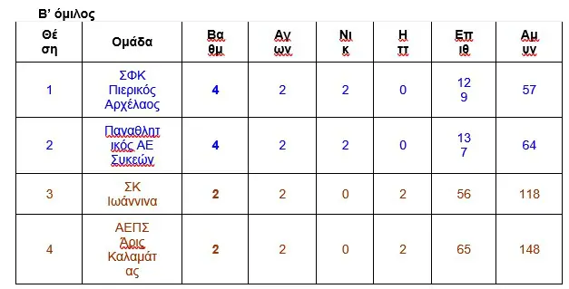 Πέρασε στην τετράδα των ημιτελικών ο Πιερικός Αρχέλαος με Παναθηναϊκό, Άρη Θεσσαλονίκης και Παναθλητικό Συκεών. Πέρασε στην τετράδα των ημιτελικών ο Πιερικός Αρχέλαος με Παναθηναϊκό, Άρη Θεσσαλονίκης και Παναθλητικό Συκεών.