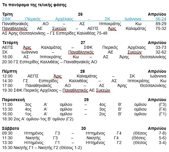 Πέρασε στην τετράδα των ημιτελικών ο Πιερικός Αρχέλαος με Παναθηναϊκό, Άρη Θεσσαλονίκης και Παναθλητικό Συκεών. Πέρασε στην τετράδα των ημιτελικών ο Πιερικός Αρχέλαος με Παναθηναϊκό, Άρη Θεσσαλονίκης και Παναθλητικό Συκεών.