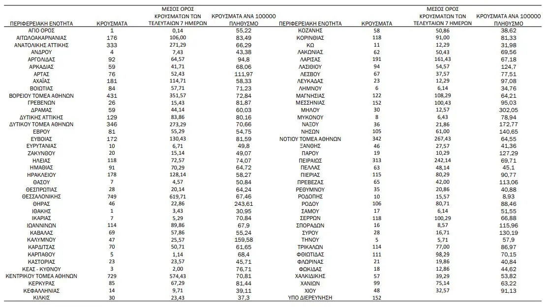 Πιερία: 115 κρούσματα - Κορονοϊός: 7.463 κρούσματα σήμερα, 34 θάνατοι και 244 οι διασωληνωμένοι Πιερία: 115 κρούσματα – Κορονοϊός: 7.463 κρούσματα σήμερα, 34 θάνατοι και 244 οι διασωληνωμένοι