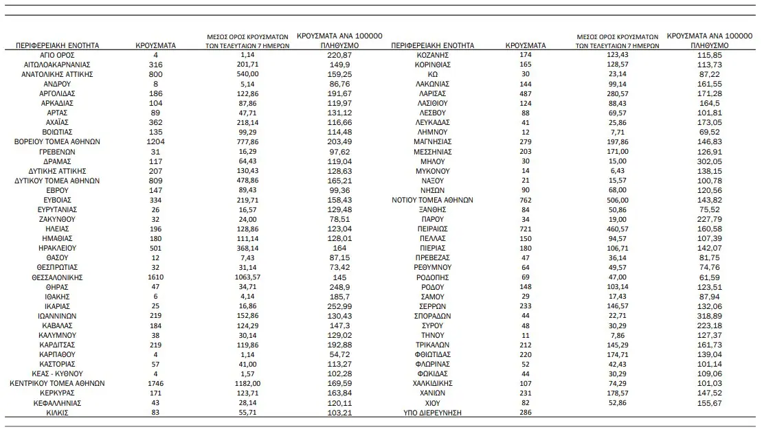Πιερία: 180 κρούσματα - Κορονοϊός: 15.690 κρούσματα σήμερα, 64 θάνατοι και 356 διασωληνωμένοι Πιερία: 180 κρούσματα – Κορονοϊός: 15.690 κρούσματα σήμερα, 64 θάνατοι και 356 διασωληνωμένοι