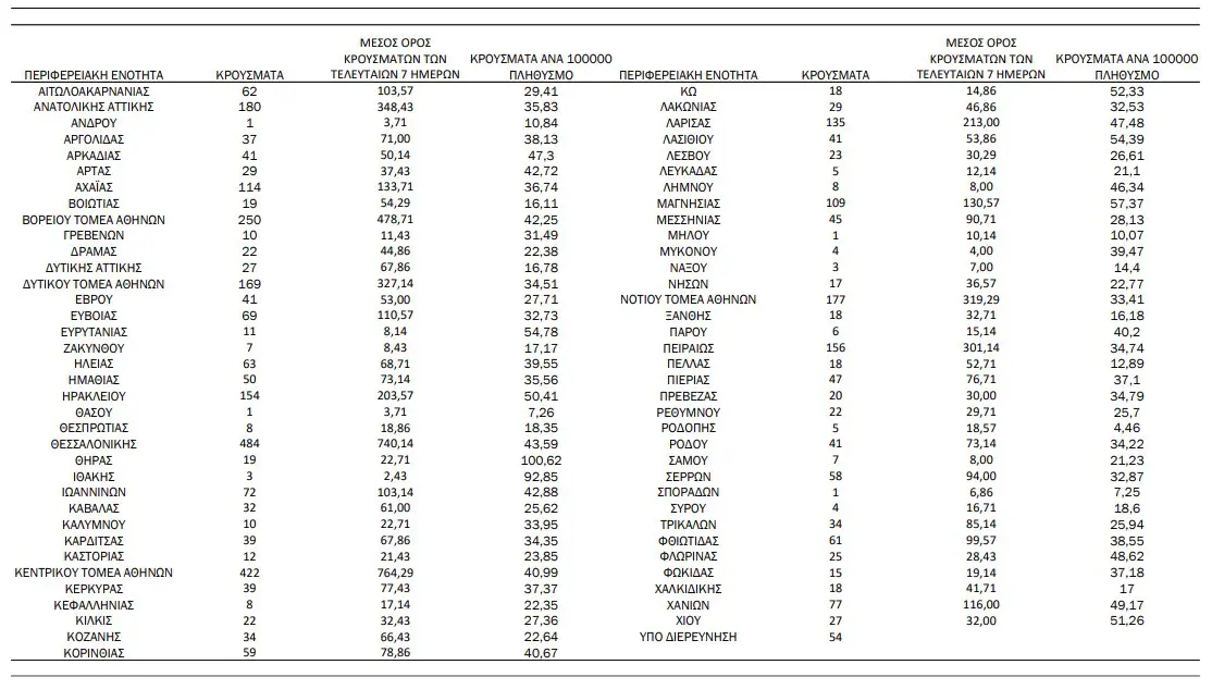 Πιερία: 47 κρούσματα - Κορονοϊός: 3.868 κρούσματα σήμερα, 63 νεκροί και 307 διασωληνωμένοι Πιερία: 47 κρούσματα – Κορονοϊός: 3.868 κρούσματα σήμερα, 63 νεκροί και 307 διασωληνωμένοι