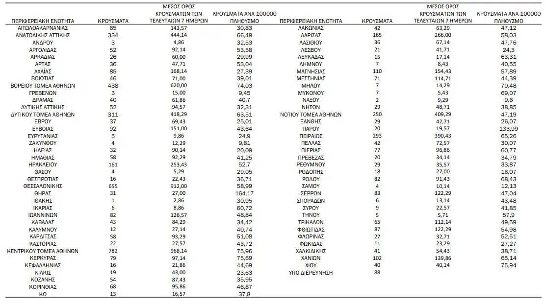 Πιερία: 77 κρούσματα - Κορονοϊός: 5.673 τα νέα κρούσματα - 50 θάνατοι, 313 διασωλωμένοι Πιερία: 77 κρούσματα – Κορονοϊός: 5.673 τα νέα κρούσματα – 50 θάνατοι, 313 διασωλωμένοι