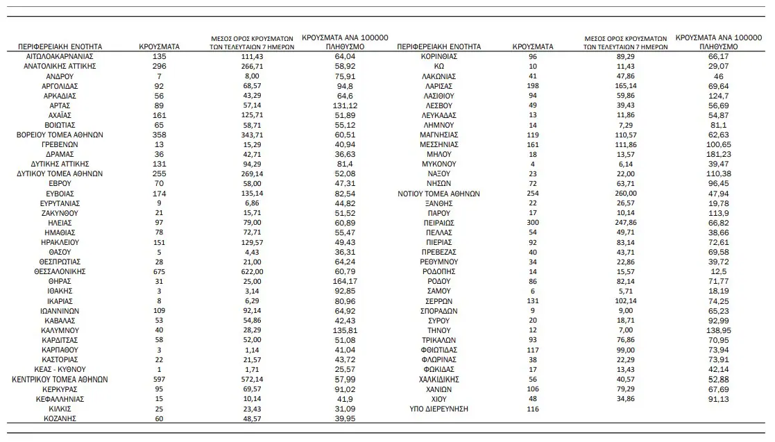 Πιερία: 92 κρούσματα - Κορονοϊός: 6.497 κρούσματα σήμερα, 35 θάνατοι και 239 οι διασωληνωμένοι Πιερία: 92 κρούσματα – Κορονοϊός: 6.497 κρούσματα σήμερα, 35 θάνατοι και 239 οι διασωληνωμένοι