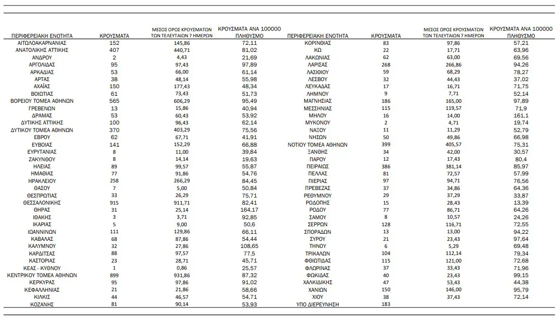 Πιερία: 97 κρούσματα - Κορονοϊός: 8.017 κρούσματα σήμερα, 46 θάνατοι και 322 διασωληνωμένοι Πιερία: 97 κρούσματα – Κορονοϊός: 8.017 κρούσματα σήμερα, 46 θάνατοι και 322 διασωληνωμένοι