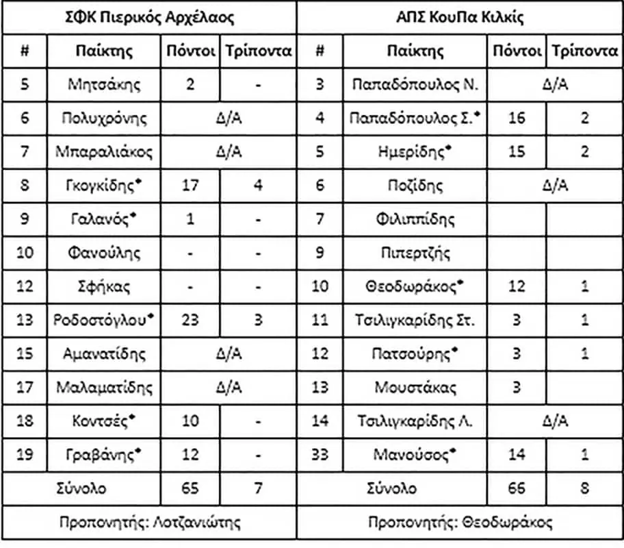 Χιτσκοκικό φινάλε - "έχασε" απο λάθος σφύριγμα Χιτσκοκικό φινάλε - "έχασε" απο λάθος σφύριγμα