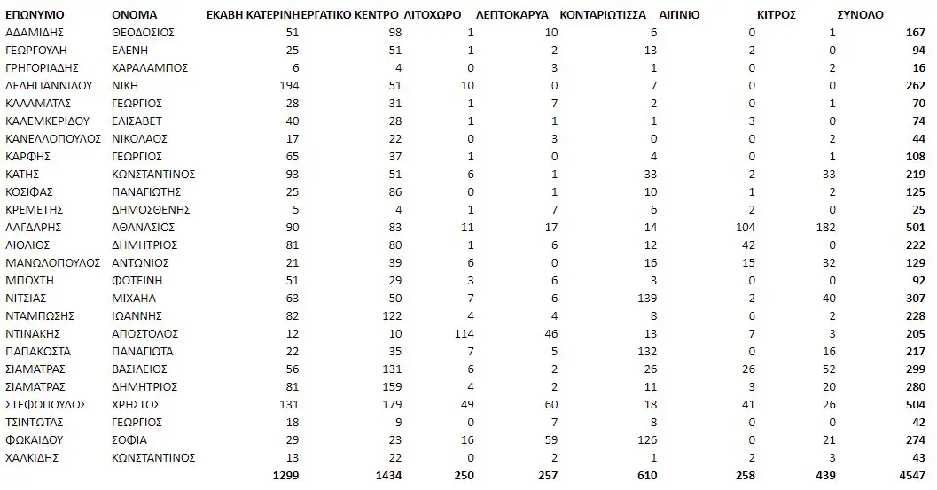Επίσημα Αποτελέσματα της Ψηφοφορίας για τα μέλη της Νομαρχιακής Επιτροπής του ΠΑΣΟΚ - Κίνημα Αλλαγής Επίσημα Αποτελέσματα της Ψηφοφορίας για τα μέλη της Νομαρχιακής Επιτροπής του ΠΑΣΟΚ – Κίνημα Αλλαγής