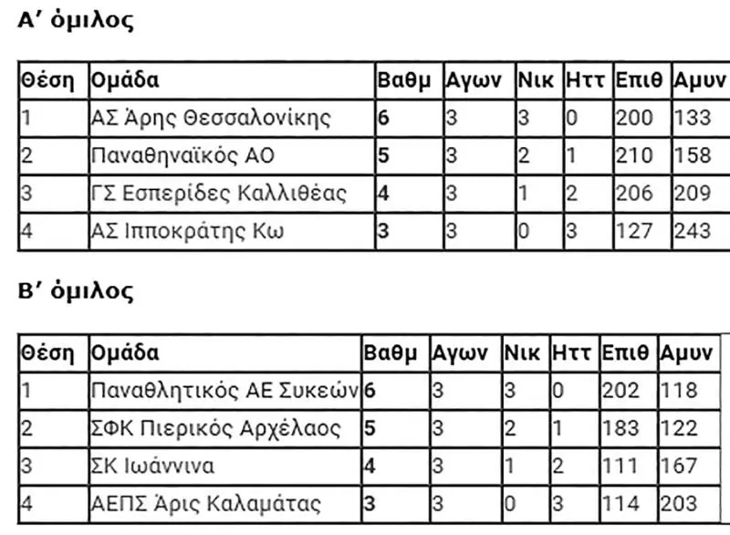 Πιερικός Αρχέλαος - Παναθλητικός Συκεών 33-66: Με ψηλά το κεφάλι Με ψηλά το κεφάλι