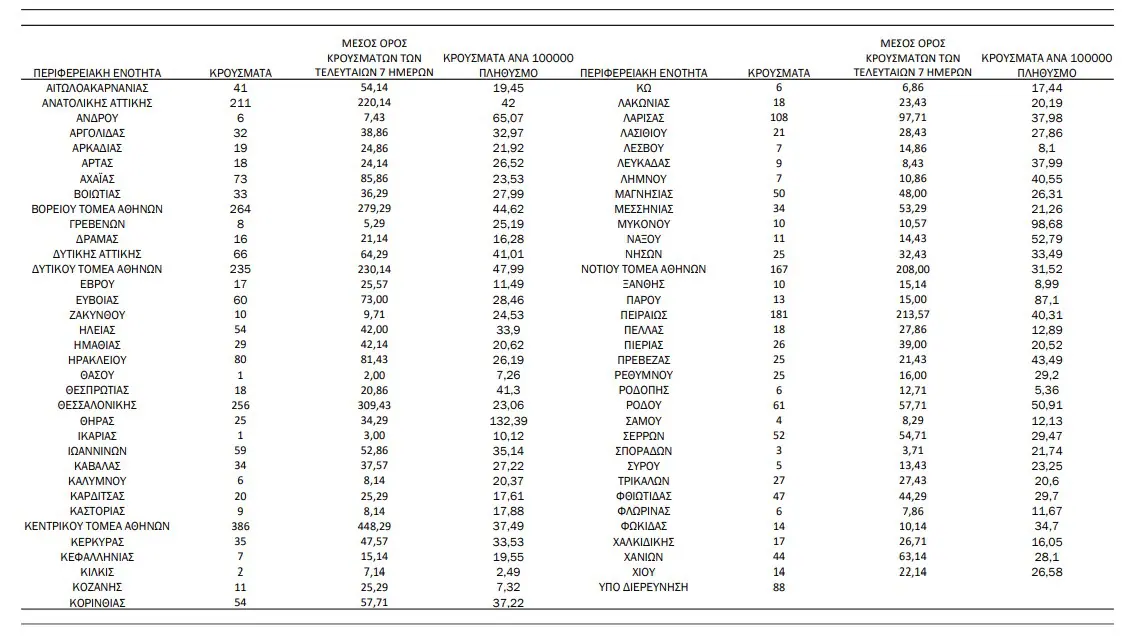 Πιερία: 26 κρούσματα - Κορονοϊός: 3.066 κρούσματα, 24 θάνατοι, 171 διασωληνωμένοι Πιερία: 26 κρούσματα – Κορονοϊός: 3.066 κρούσματα, 24 θάνατοι, 171 διασωληνωμένοι