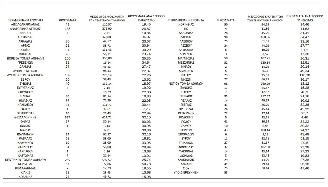 Πιερία: 41 κρούσματα - Κορονοϊός: 2.665 κρούσματα σήμερα, 30 θάνατοι και 235 διασωληνωμένοι Πιερία: 41 κρούσματα – Κορονοϊός: 2.665 κρούσματα σήμερα, 30 θάνατοι και 235 διασωληνωμένοι