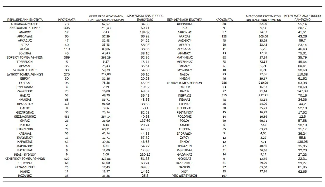 Πιερία: 56 κρούσματα - Κορονοϊός: 4.761 νέα κρούσματα και 465 επαναλοιμώξεις, 26 νεκροί και 185 διασωληνωμένοι Πιερία: 56 κρούσματα – Κορονοϊός: 4.761 νέα κρούσματα και 465 επαναλοιμώξεις σήμερα