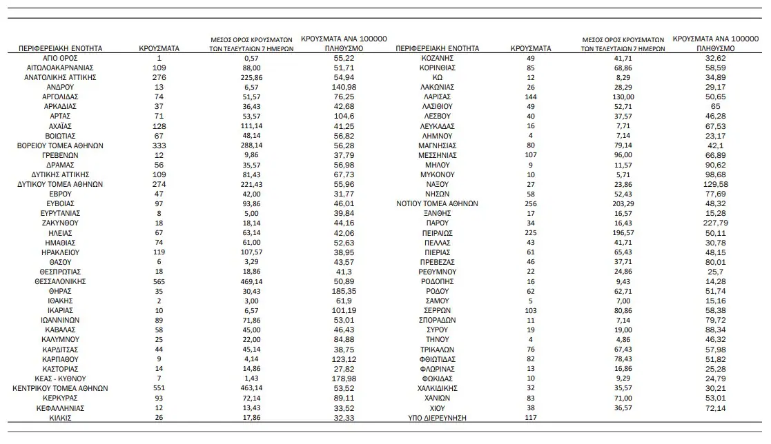Πιερία: 61 κρούσματα - Κορονοϊός: 5.191 κρούσματα σήμερα, 30 θάνατοι, 224 διασωληνωμένοι Πιερία: 61 κρούσματα – Κορονοϊός: 5.191 κρούσματα σήμερα, 30 θάνατοι, 224 διασωληνωμένοι