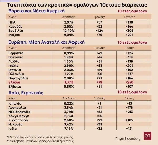 Ράλι για το κόστος εξυπηρέτησης χρέους στην Ευρωζώνη Ράλι για το κόστος εξυπηρέτησης χρέους στην Ευρωζώνη