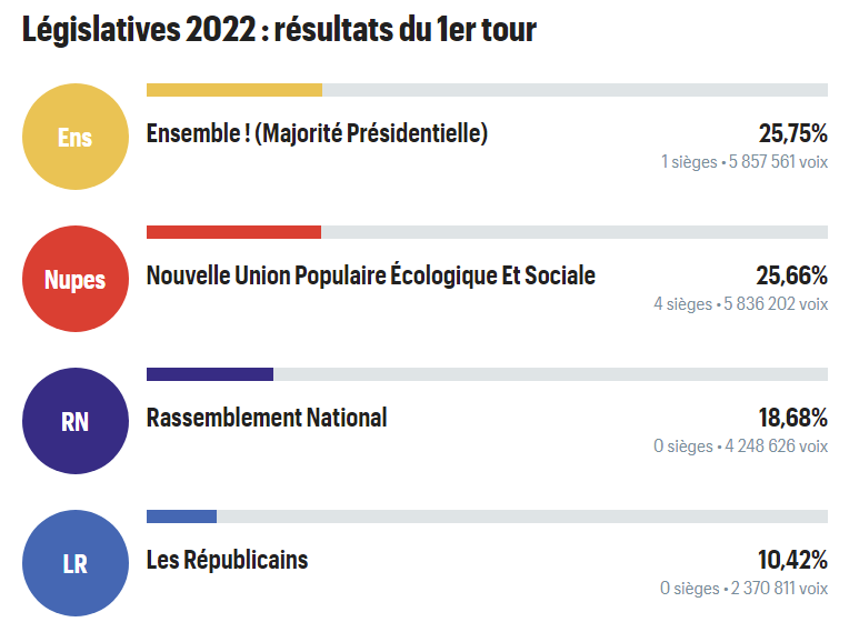 Γαλλία: Τα Τελικά Αποτελέσματα Του Πρώτου Γύρου Των Βουλευτικών Εκλογών