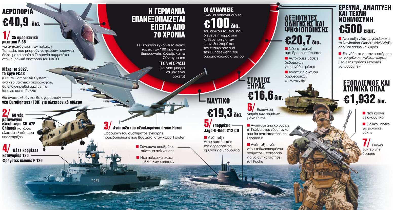 Ο μεγάλος γερμανικός επανεξοπλισμός Ο μεγάλος γερμανικός επανεξοπλισμός