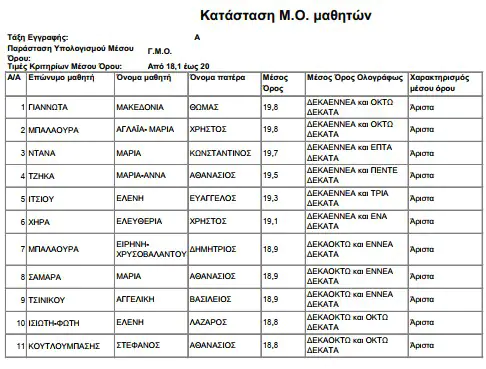 Αριστούχοι 2021 - 2022 ΓΕΛ Κάτω Μηλιάς Αριστεύσαντες 2021 – 2022 ΓΕΛ Κάτω Μηλιάς