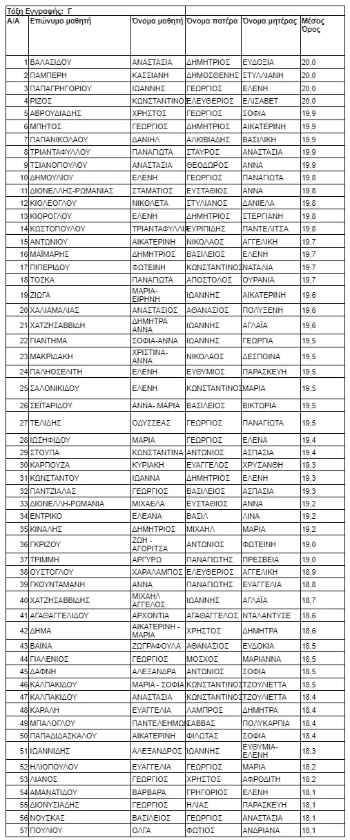 Αριστούχοι 1ου Γενικού Λυκείου Κατερίνης 2021 - 2022 Αριστούχοι 1ου Γενικού Λυκείου Κατερίνης 2021 – 2022