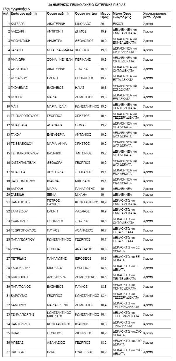Αριστούχοι 3ου ΓΕΛ Κατερίνης 2021 - 2022 Αριστούχοι 3ου ΓΕΛ Κατερίνης 2021 – 2022