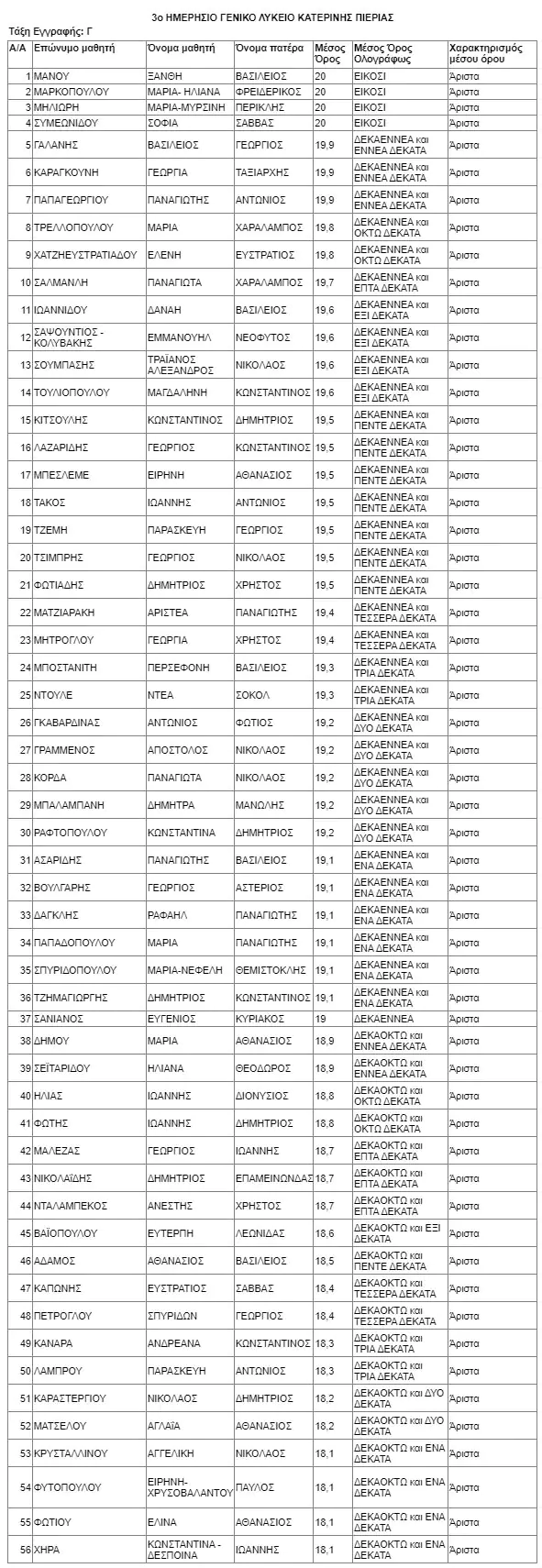 Αριστούχοι 3ου ΓΕΛ Κατερίνης 2021 - 2022 Αριστούχοι 3ου ΓΕΛ Κατερίνης 2021 – 2022