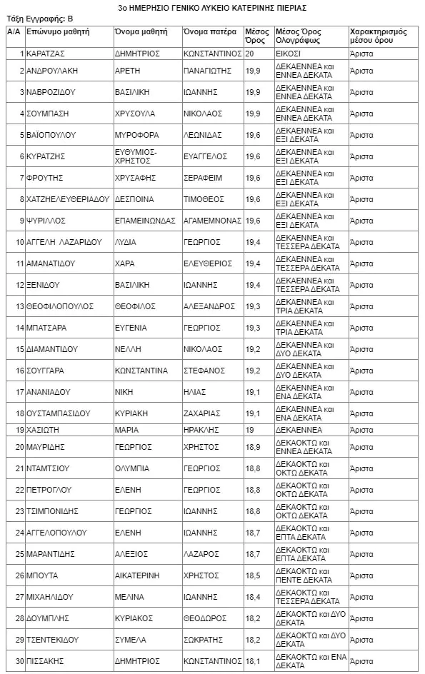 Αριστούχοι 3ου ΓΕΛ Κατερίνης 2021 - 2022 Αριστούχοι 3ου ΓΕΛ Κατερίνης 2021 – 2022