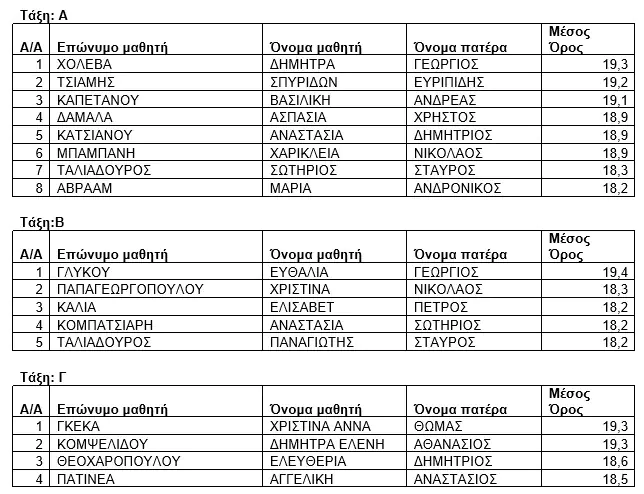 Αριστούχοι ΓΕ.Λ. Κολινδρού Σχ. Έτους 2021-22 Αριστούχοι ΓΕ.Λ. Κολινδρού Σχ. Έτους 2021 22