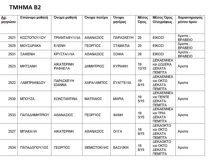 Αριστούχοι - Ημερήσιο Γυμνάσιο Λεπτοκαρυάς Πιερίας 2021 - 2022 Αριστούχοι – Ημερήσιο Γυμνάσιο Λεπτοκαρυάς Πιερίας