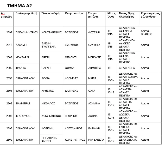 Αριστούχοι - Ημερήσιο Γυμνάσιο Λεπτοκαρυάς Πιερίας 2021 - 2022 Αριστούχοι – Ημερήσιο Γυμνάσιο Λεπτοκαρυάς Πιερίας