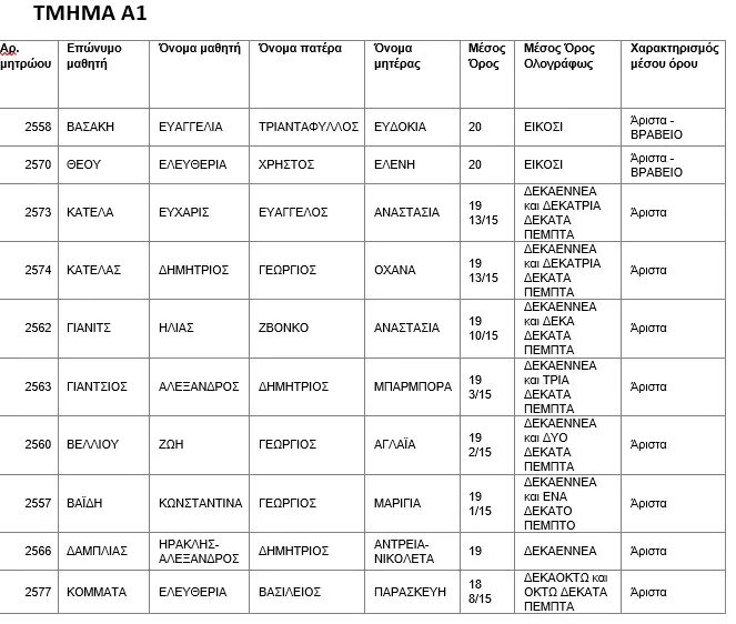 Αριστούχοι - Ημερήσιο Γυμνάσιο Λεπτοκαρυάς Πιερίας 2021 - 2022 Αριστούχοι – Ημερήσιο Γυμνάσιο Λεπτοκαρυάς Πιερίας