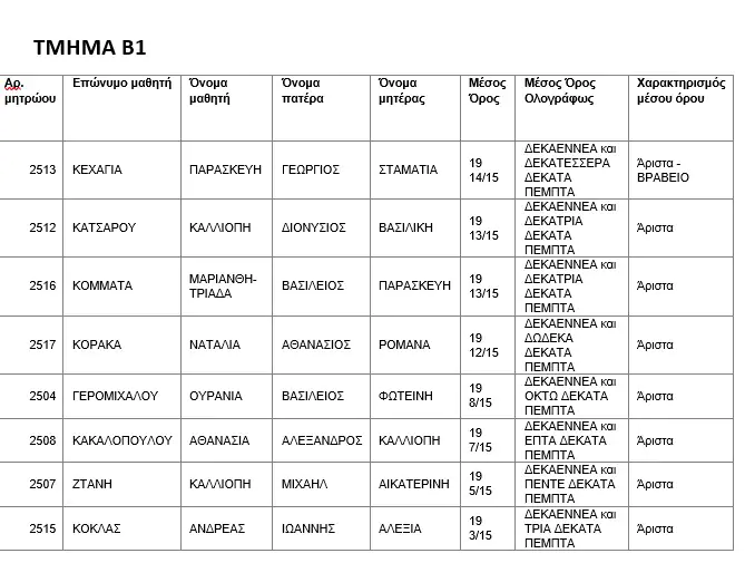 Αριστούχοι - Ημερήσιο Γυμνάσιο Λεπτοκαρυάς Πιερίας 2021 - 2022 Αριστούχοι – Ημερήσιο Γυμνάσιο Λεπτοκαρυάς Πιερίας