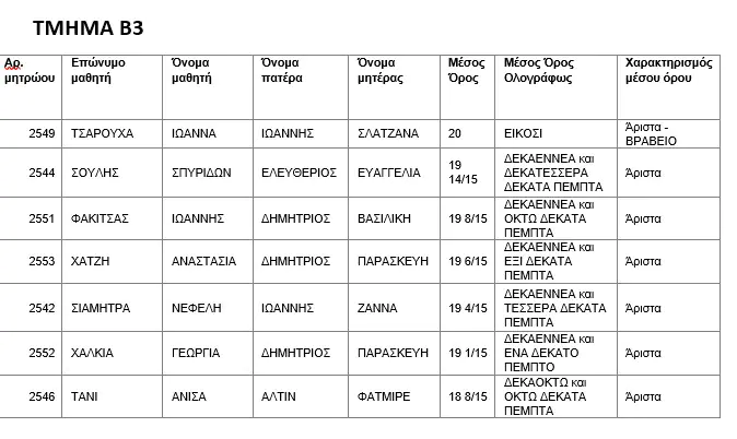 Αριστούχοι - Ημερήσιο Γυμνάσιο Λεπτοκαρυάς Πιερίας 2021 - 2022 Αριστούχοι – Ημερήσιο Γυμνάσιο Λεπτοκαρυάς Πιερίας