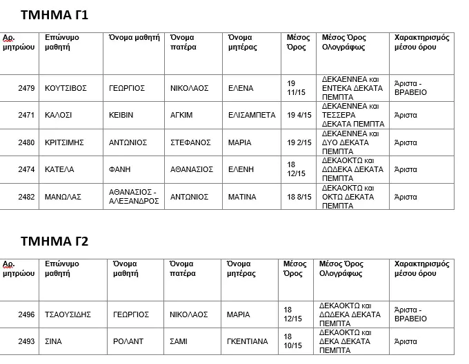 Αριστούχοι - Ημερήσιο Γυμνάσιο Λεπτοκαρυάς Πιερίας 2021 - 2022 Αριστούχοι – Ημερήσιο Γυμνάσιο Λεπτοκαρυάς Πιερίας