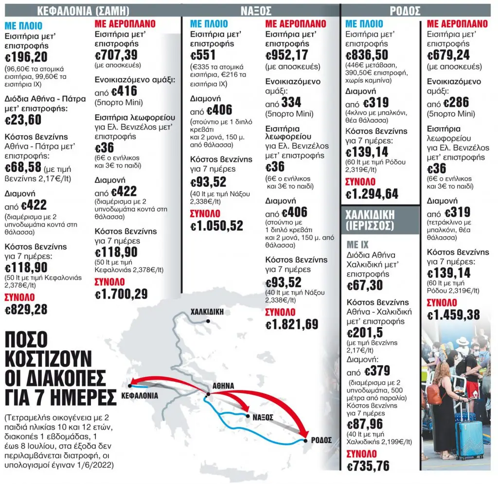 Καλοκαιρινές διακοπές: Πόσο θα κοστίσουν για 4 άτομα Καλοκαιρινές διακοπές: Πόσο θα κοστίσουν για 4 άτομα