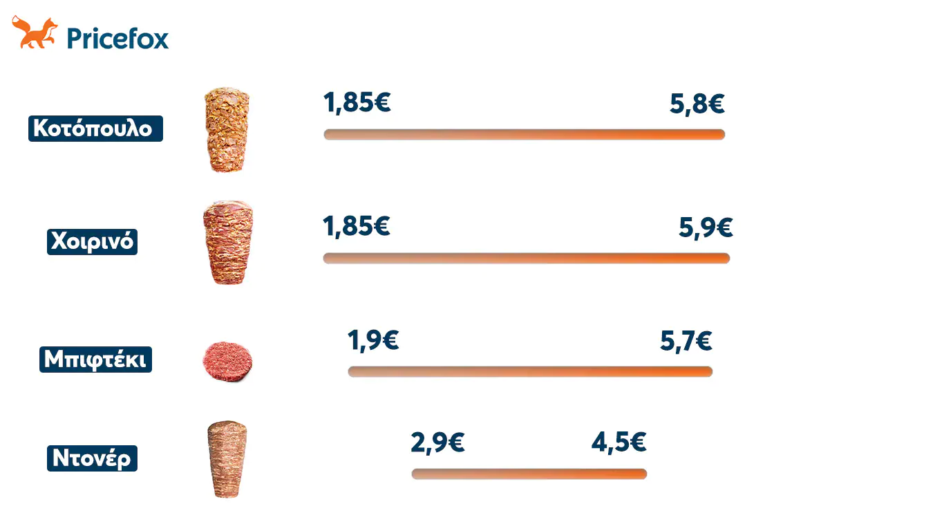 Πήρε φωτιά ο γύρος: Σε ποιες γειτονιές ξεπερνάει και τα 4 ευρώ. Πήρε φωτιά το «τυλιχτό»: Σε ποιες γειτονιές ξεπερνάει και τα 4 ευρώ.