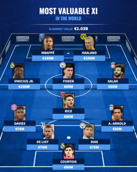 Τransfermarkt: Η πιο ακριβή 11άδα στον κόσμο έχει αξία 1,03 δισεκατομμύρια ευρώ Τransfermarkt: Η πιο ακριβή 11άδα στον κόσμο έχει αξία 1,03 δισεκατομμύρια ευρώ