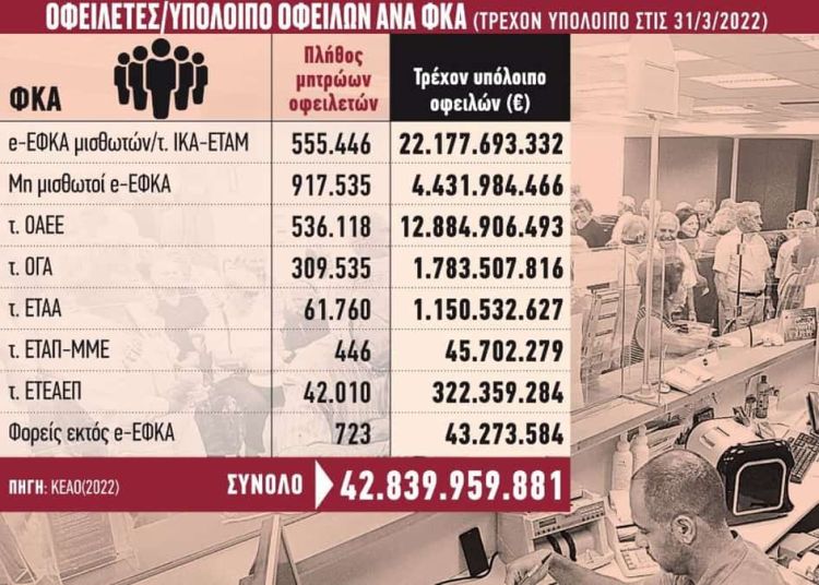 Ασφαλιστικό: Ρύθμιση – ανάσα για χρέη στον ΕΦΚΑ Ασφαλιστικό: Ρύθμιση – ανάσα για χρέη στον ΕΦΚΑ