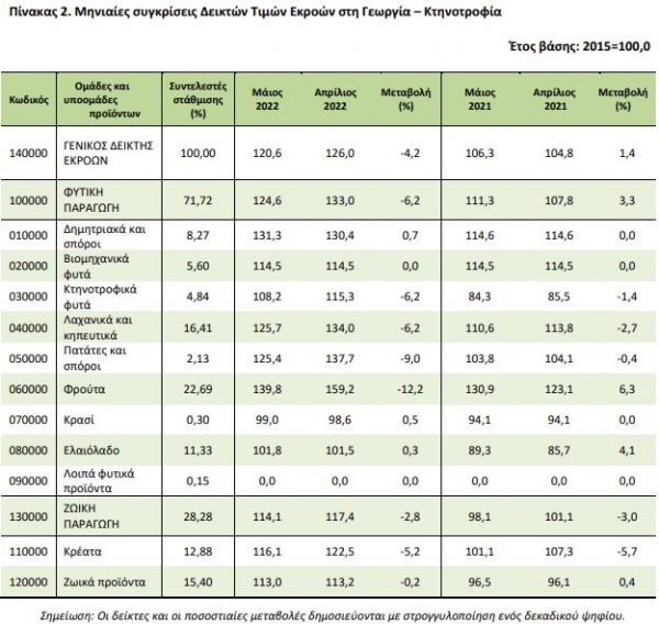 ΕΛΣΤΑΤ: «Καίει» τους αγρότες το κόστος παραγωγής ΕΛΣΤΑΤ: «Καίει» τους αγρότες το κόστος παραγωγής