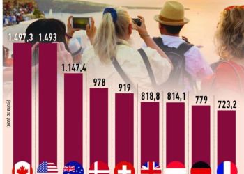 Τουρισμός: Τι φέρνει το ιστορικό ρεκόρ εσόδων