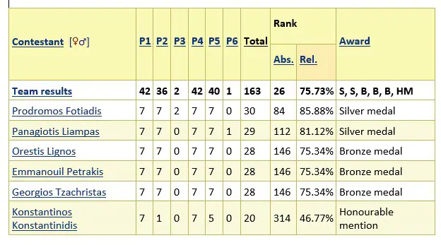 5 Μετάλλια και 1 Εύφημος Μνεία για την Ελληνική Αποστολή στη Διεθνή Μαθηματική Ολυμπιάδα στο Όσλο 5 Μετάλλια και 1 Εύφημος Μνεία για την Ελληνική Αποστολή στη Διεθνή Μαθηματική Ολυμπιάδα στο Όσλο