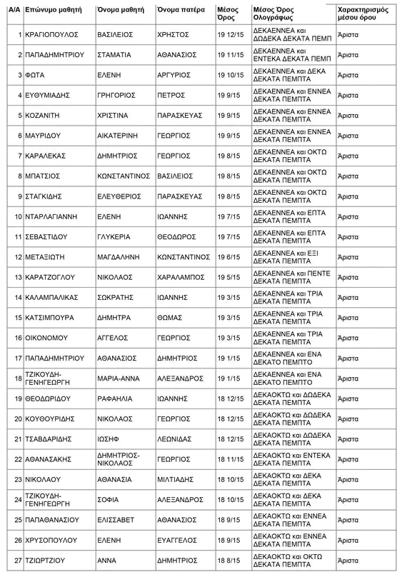 Αριστούχοι - 6ο Ημερήσιο Γυμνάσιο Κατερίνης Αριστούχοι – 6ο Ημερήσιο Γυμνάσιο Κατερίνης