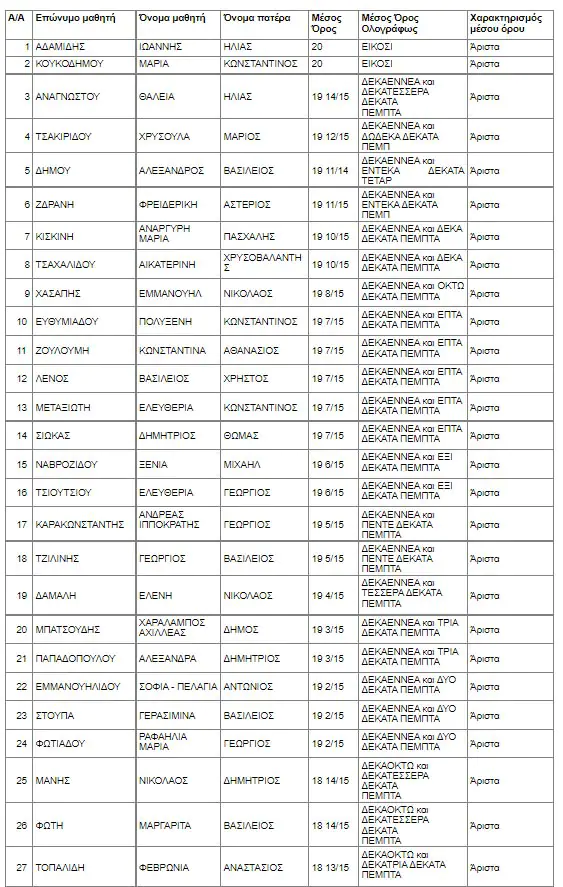 Αριστούχοι - 6ο Ημερήσιο Γυμνάσιο Κατερίνης Αριστούχοι – 6ο Ημερήσιο Γυμνάσιο Κατερίνης