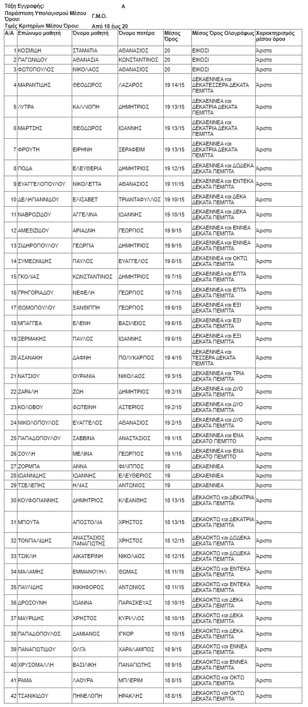 Αριστούχοι – 3ο Γυμνάσιο Κατερίνης Αριστούχοι – 3ο Γυμνάσιο Κατερίνης