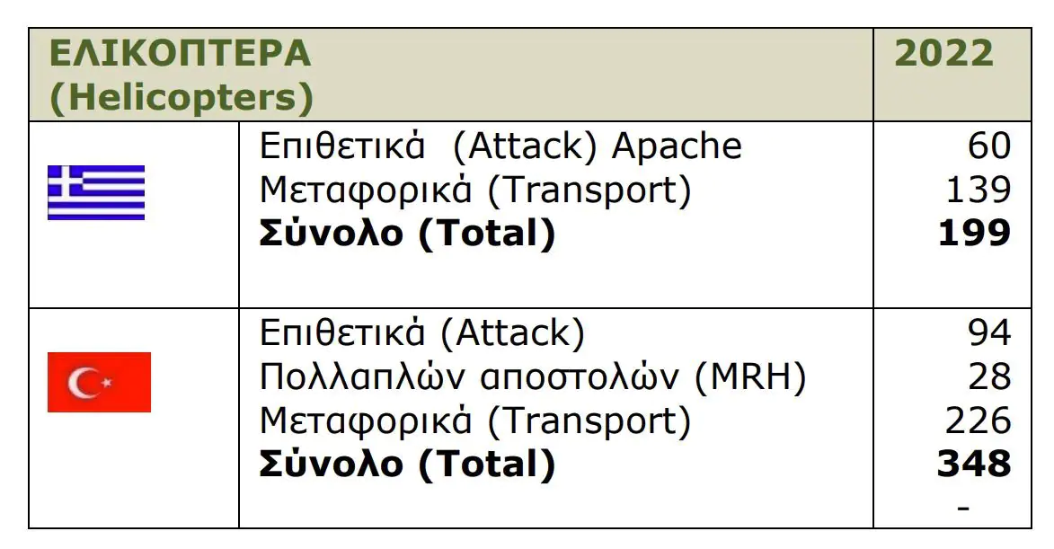 Μεγάλη ανατροπή στο ισοζύγιο δυνάμεων Ελλάδας και Τουρκίας - Τα ισχυρά χαρτιά των Ελληνικών ενόπλων δυνάμεων Μεγάλη ανατροπή στο ισοζύγιο δυνάμεων Ελλάδας και Τουρκίας – Τα ισχυρά χαρτιά των Ελληνικών ενόπλων δυνάμεων