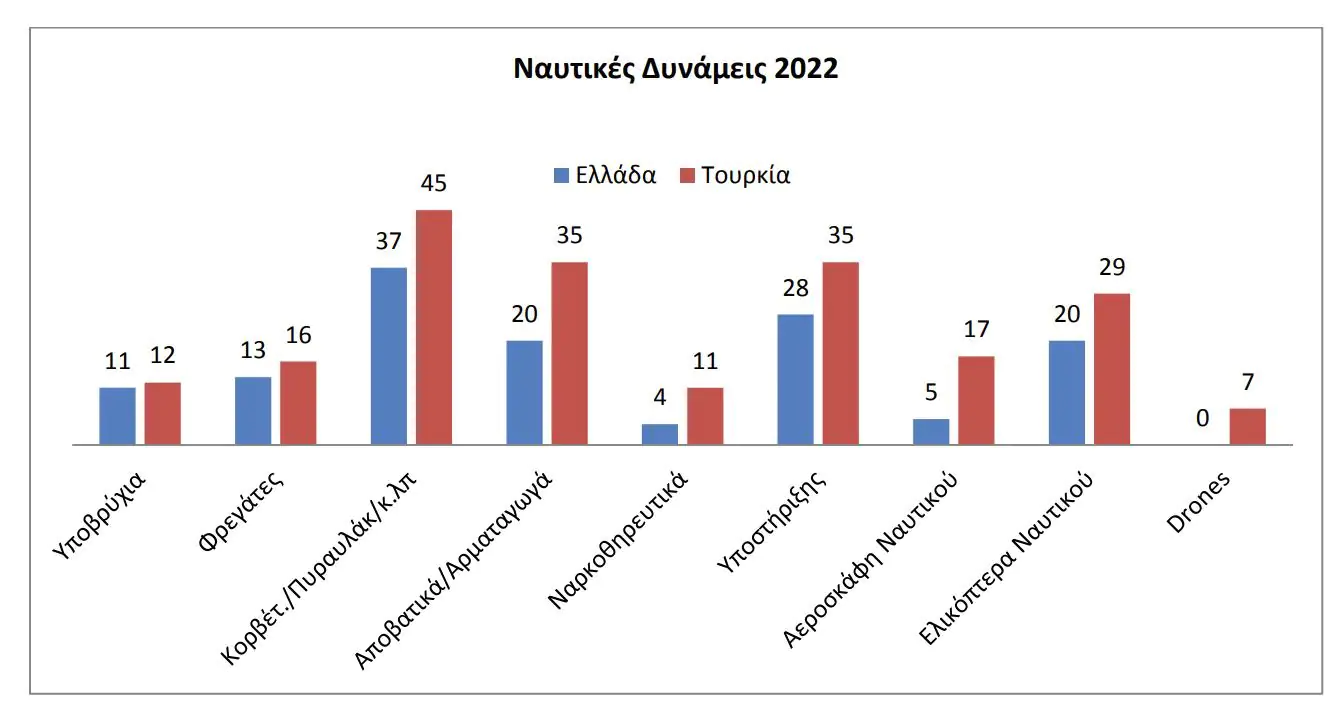 Μεγάλη ανατροπή στο ισοζύγιο δυνάμεων Ελλάδας και Τουρκίας - Τα ισχυρά χαρτιά των Ελληνικών ενόπλων δυνάμεων Μεγάλη ανατροπή στο ισοζύγιο δυνάμεων Ελλάδας και Τουρκίας – Τα ισχυρά χαρτιά των Ελληνικών ενόπλων δυνάμεων