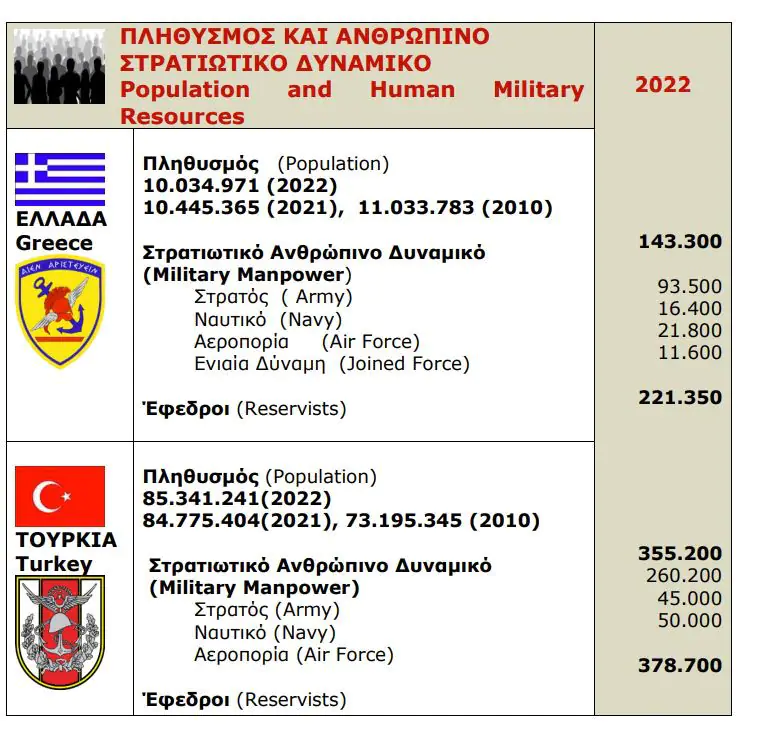 Μεγάλη ανατροπή στο ισοζύγιο δυνάμεων Ελλάδας και Τουρκίας - Τα ισχυρά χαρτιά των Ελληνικών ενόπλων δυνάμεων Μεγάλη ανατροπή στο ισοζύγιο δυνάμεων Ελλάδας και Τουρκίας – Τα ισχυρά χαρτιά των Ελληνικών ενόπλων δυνάμεων