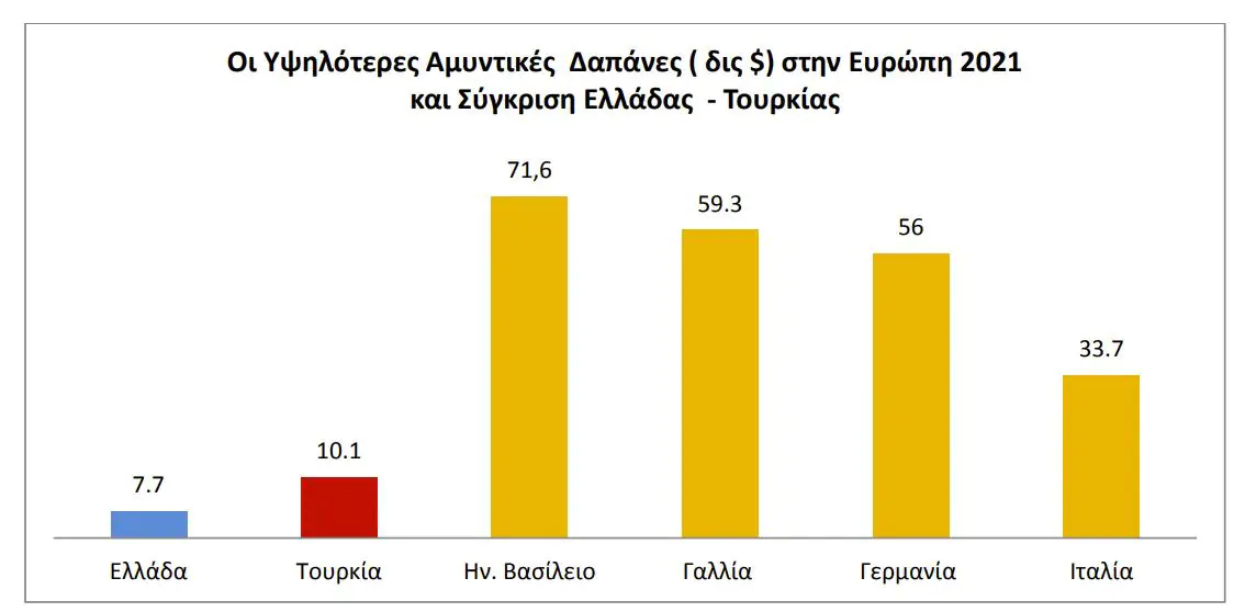 Μεγάλη ανατροπή στο ισοζύγιο δυνάμεων Ελλάδας και Τουρκίας - Τα ισχυρά χαρτιά των Ελληνικών ενόπλων δυνάμεων Μεγάλη ανατροπή στο ισοζύγιο δυνάμεων Ελλάδας και Τουρκίας – Τα ισχυρά χαρτιά των Ελληνικών ενόπλων δυνάμεων