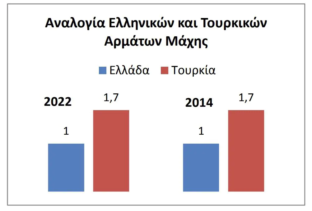 Μεγάλη ανατροπή στο ισοζύγιο δυνάμεων Ελλάδας και Τουρκίας - Τα ισχυρά χαρτιά των Ελληνικών ενόπλων δυνάμεων Μεγάλη ανατροπή στο ισοζύγιο δυνάμεων Ελλάδας και Τουρκίας – Τα ισχυρά χαρτιά των Ελληνικών ενόπλων δυνάμεων